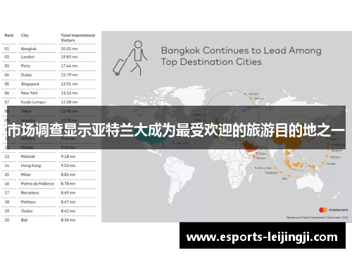 市场调查显示亚特兰大成为最受欢迎的旅游目的地之一